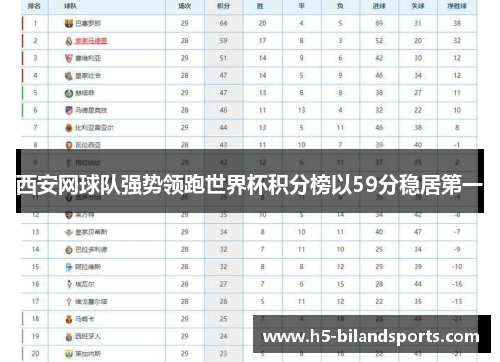 西安网球队强势领跑世界杯积分榜以59分稳居第一